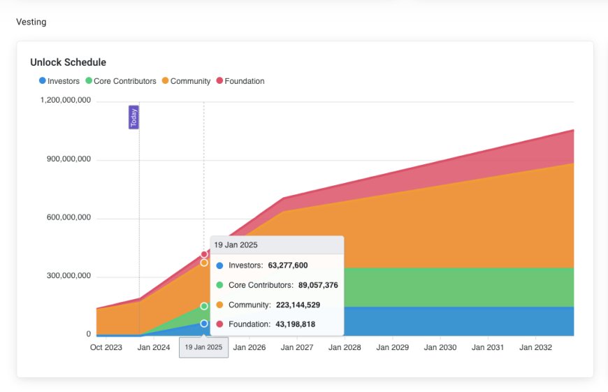 aptos tokenomics