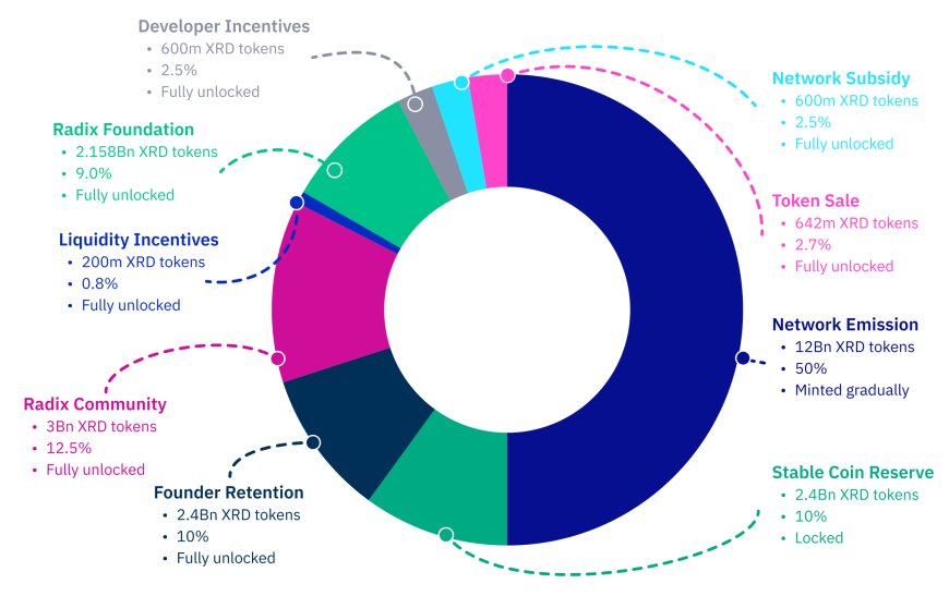 xrd tokenomics